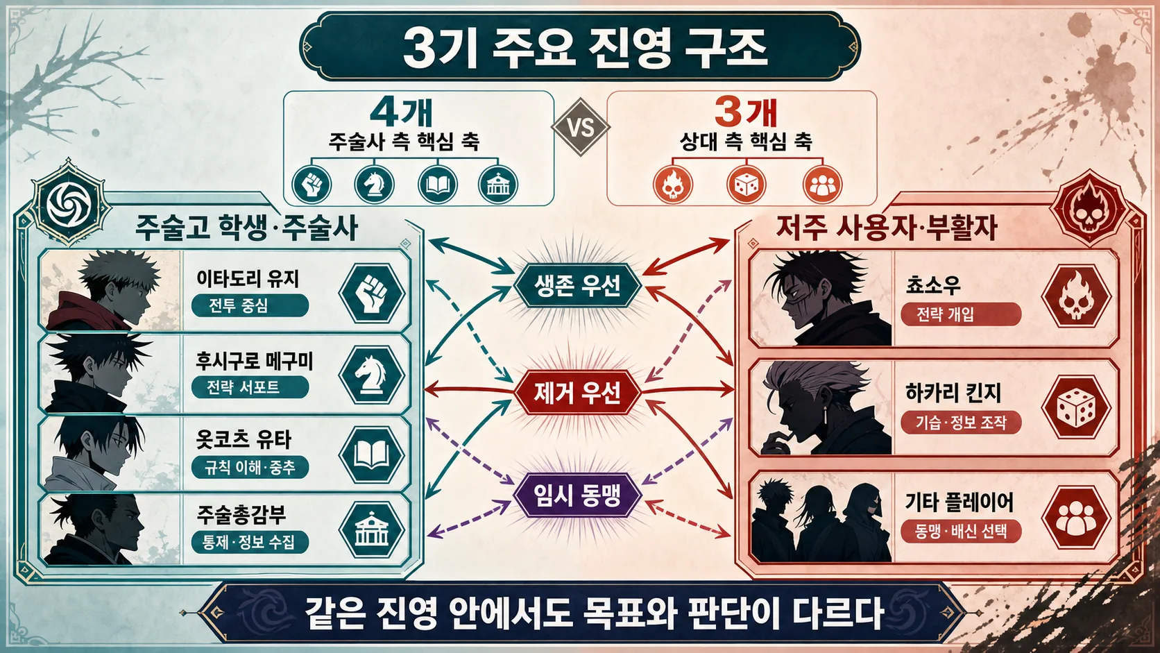 진영 구조와 역할