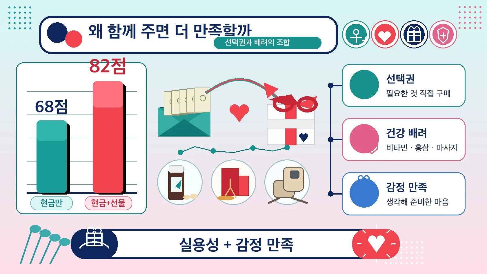 함께 주면 만족이 오르는 이유