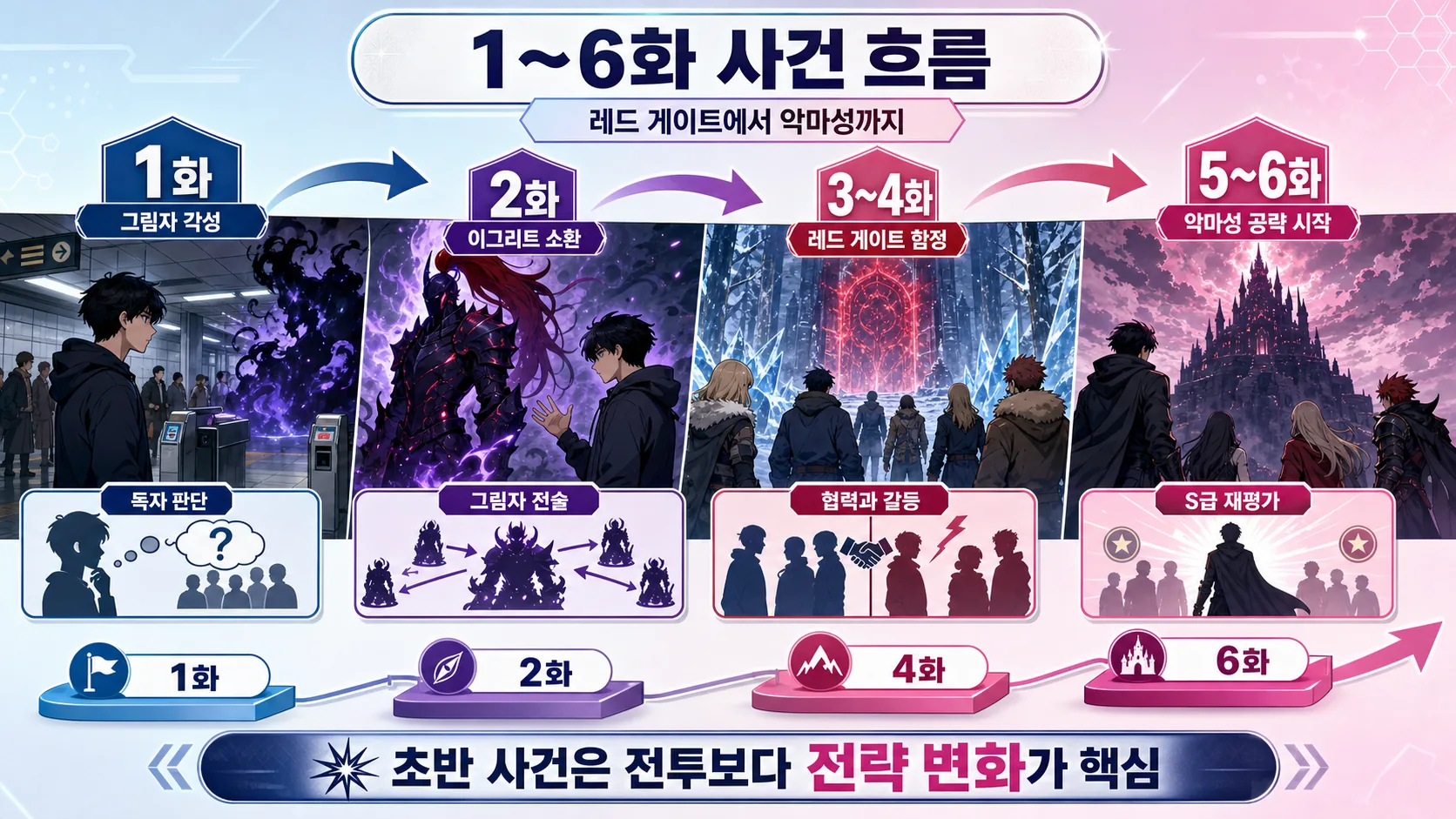 1~6화 사건 흐름