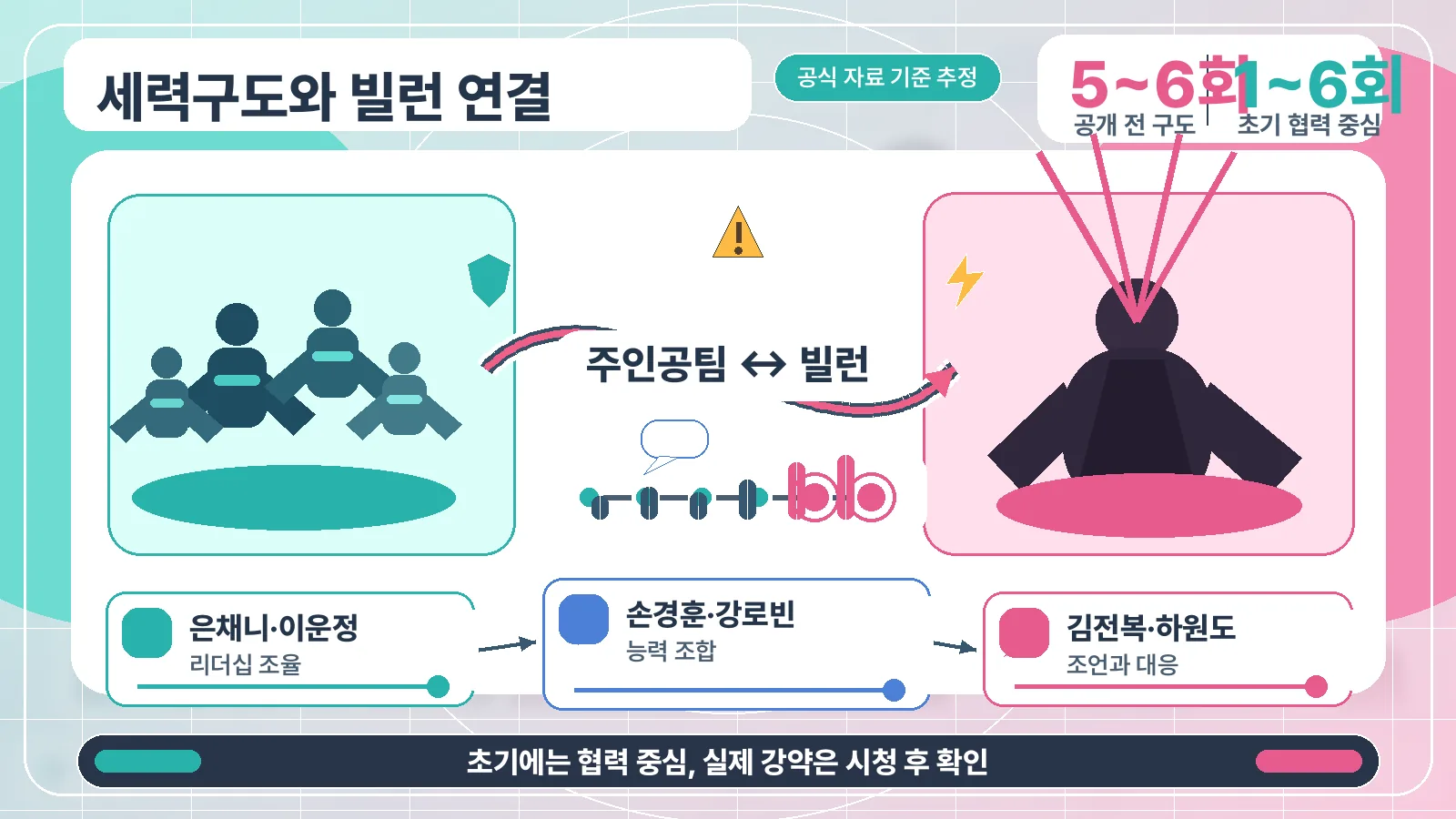 세력구도와 빌런 연결